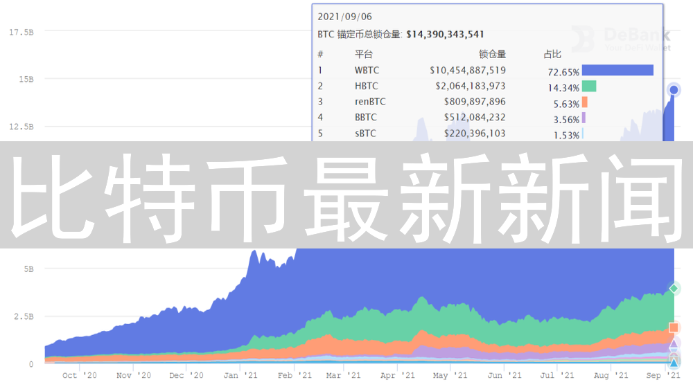 比特币最新新闻：价格突破新高，矿工挑战与监管问题
