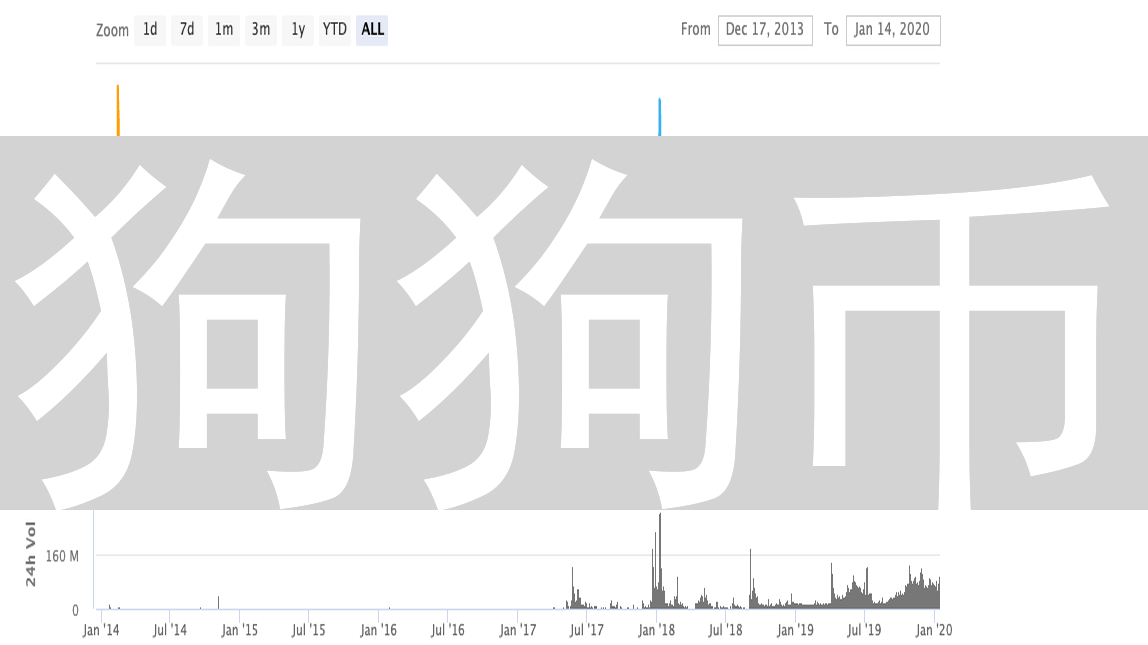 狗狗币：迷因文化、加密货币与未来发展前景分析
