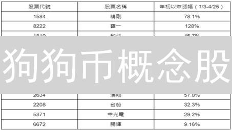狗狗币概念股：模因币照进现实的高风险投资机会