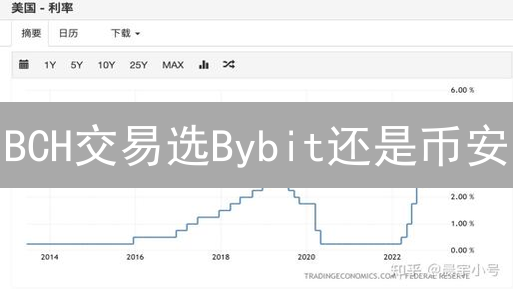BCH交易选Bybit还是币安？别急，看完这篇让你少走弯路！