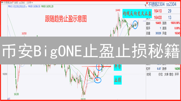 币安BigONE止盈止损秘籍：告别爆仓，稳健盈利！