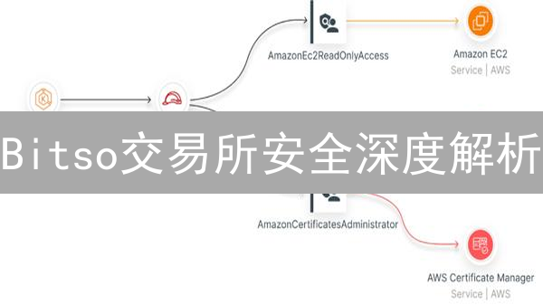 Bitso交易所安全深度解析：如何保障您的加密资产安全？