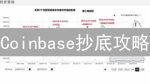 Coinbase抄底攻略：抓住加密货币最佳买入时机？