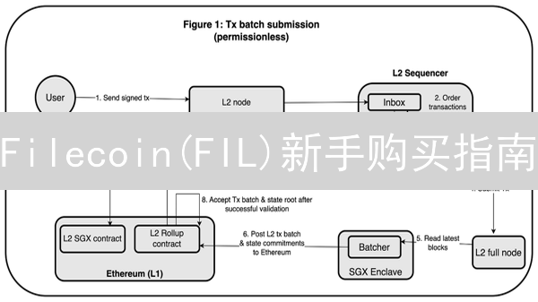 Filecoin(FIL)新手购买指南：抓住存储未来，这样买更赚！