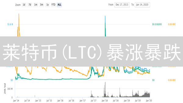 莱特币(LTC)暴涨暴跌？欧易OKX专家教你精准预测！