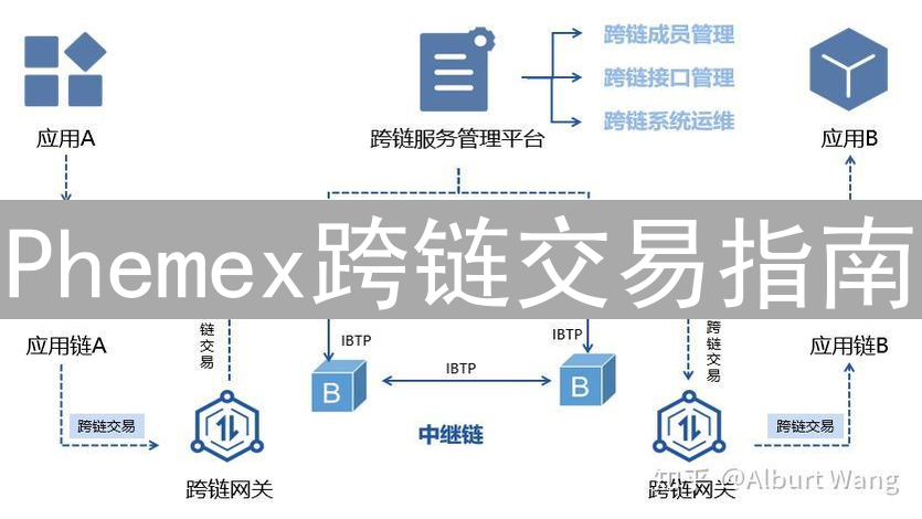 Phemex跨链交易指南：轻松玩转DeFi世界，解锁数字资产新用途